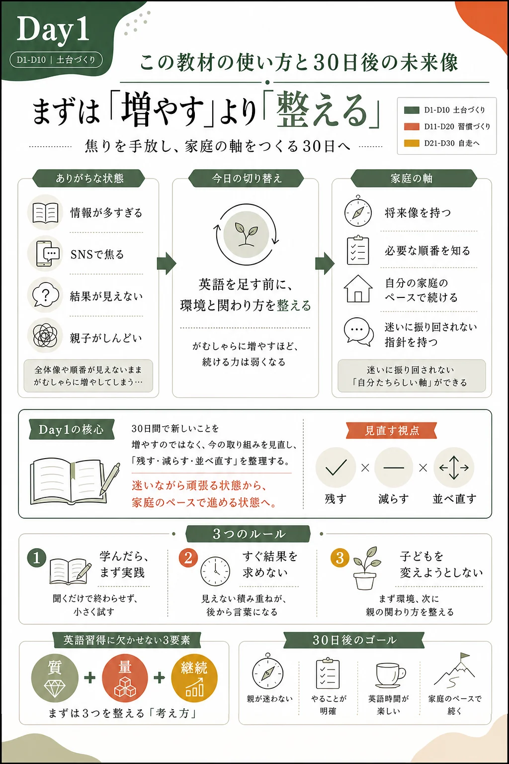 Day1の要約カード（実物）